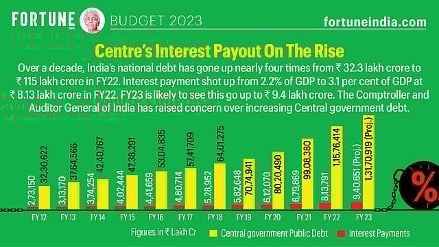 Budget 2023: Centre's Interest Payout On The Rise