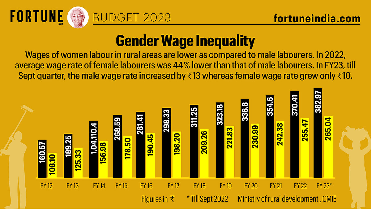 Budget 2023: Gender Wage Inequality
