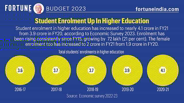 Budget 2023: Student enrolment up in higher education 