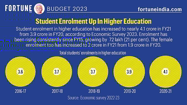 Budget 2023: Student enrolment up in higher education 