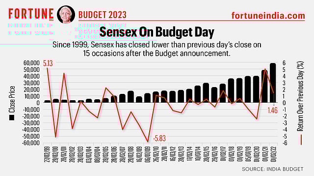 Budget 2023: Sensex on Budget Day