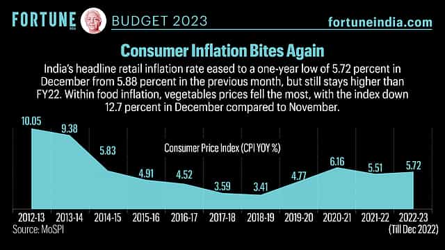 Budget 2023: Consumer inflation bites again