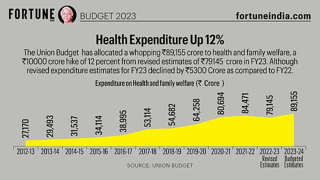 Budget 2023: Health Expenditure Up 12%