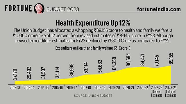 Budget 2023: Health Expenditure Up 12%