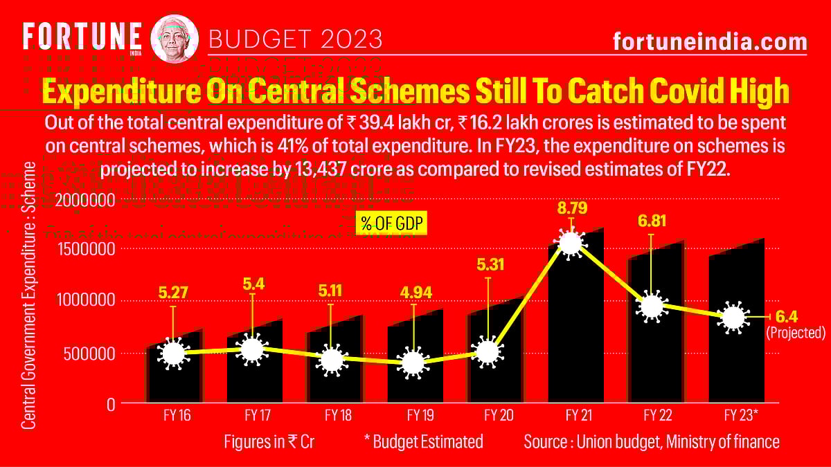 Budget 2023: Expenditure On Central Schemes Still To Catch Covid High
