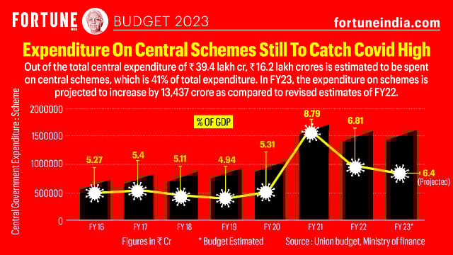 Budget 2023: Expenditure On Central Schemes Still To Catch Covid High Budget 2023: Expenditure On Central Schemes Still To Catch Covid High