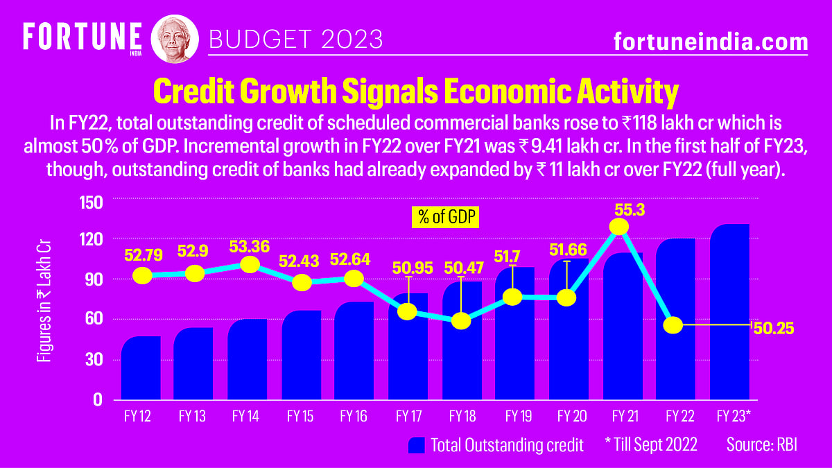Budget 2023: Credit Growth Signals Economic Activity