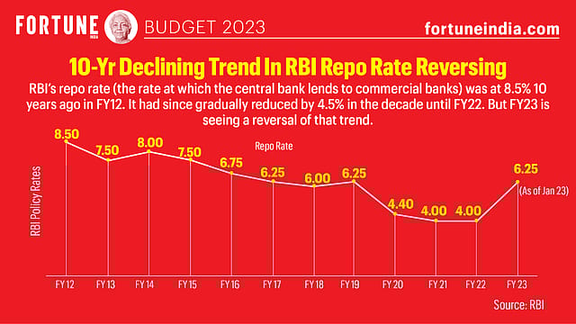 Budget 2023: 10-Yr Declining Trend In RBI Repo Rate Reversing