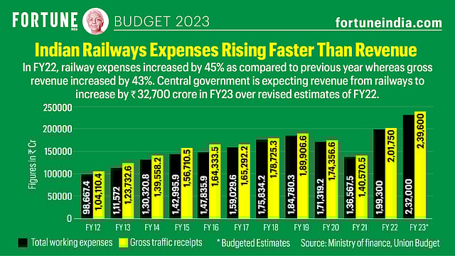 Budget 2023: Railways expenses rising faster than revenue