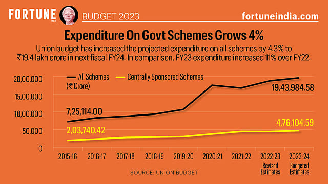 Budget 2023: Expenditure on govt schemes grows 4%