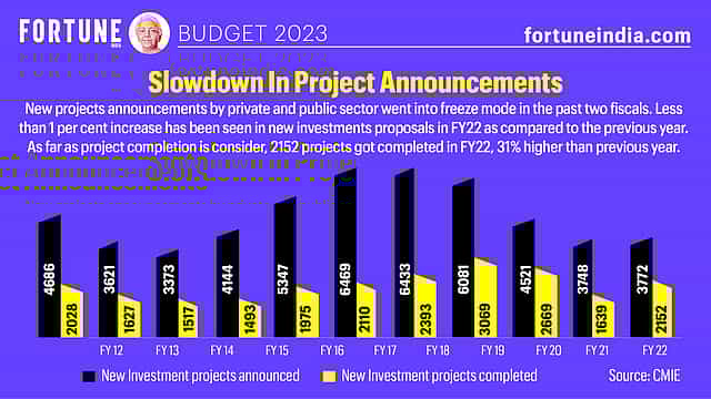 Budget 2023: Slowdown in project announcements