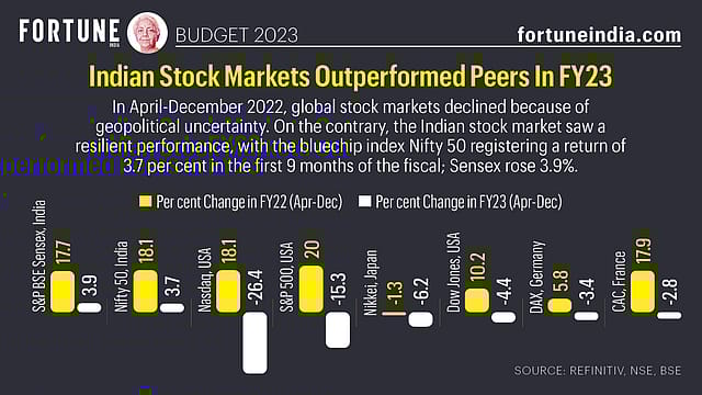 Budget 2023: Indian stock market outperformed peers in FY23