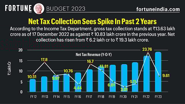 Budget 2023: Net tax collection sees spike in past 2 years
