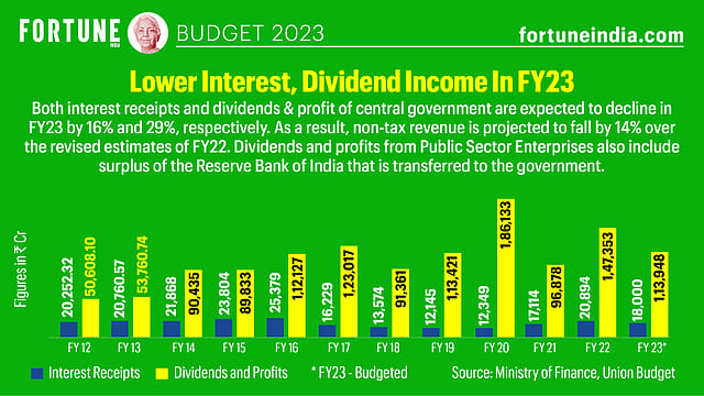 Budget 2023: Lower interest, dividend income in FY23