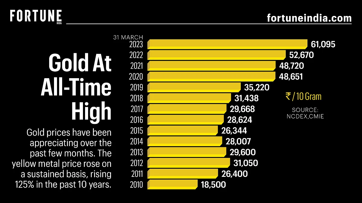 Gold prices surged 125% in the past 10 years.