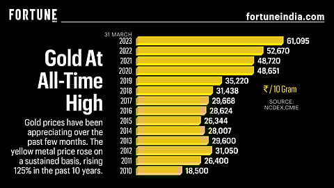 Gold prices surged 125% in the past 10 years.