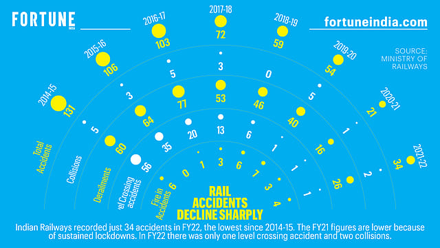 Infographic: Rail accidents decline sharply