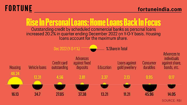 Infographic: Rise in personal loans: Home loans back in focus