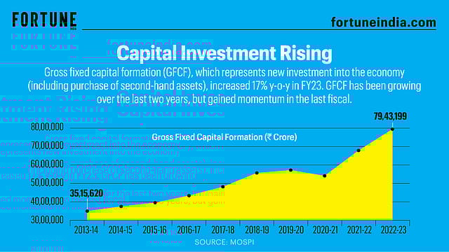 Capital Investment Rising