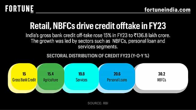 Retail, NBFCs drive credit offtake in FY23