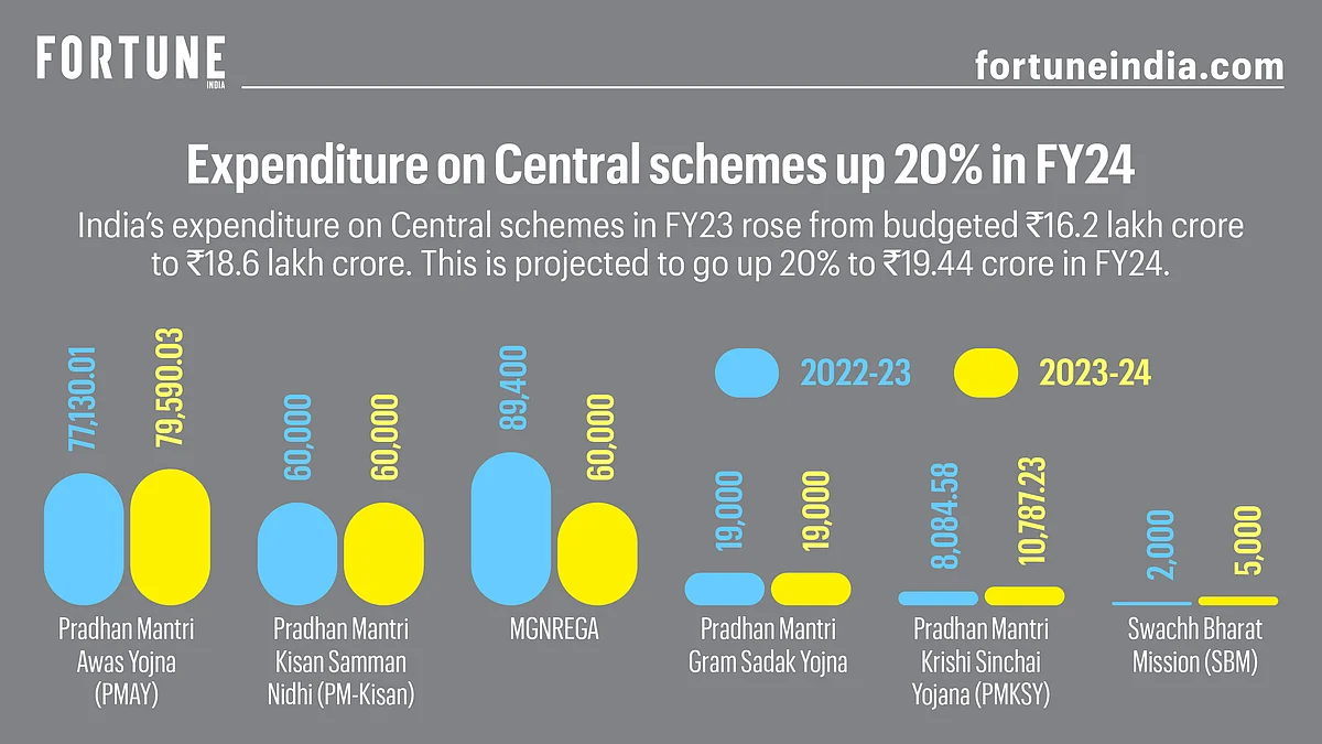 India's Expenduture on Central schemes is projected to go up 20% to ₹19.44 crore in FY24.