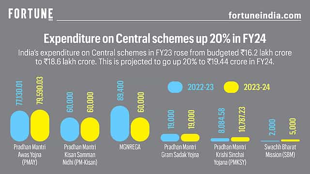 Expenditure on Central schemes up 20% in FY24