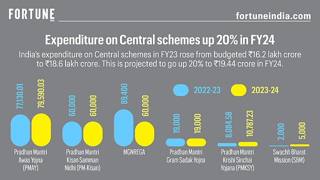 Expenditure on Central schemes up 20% in FY24