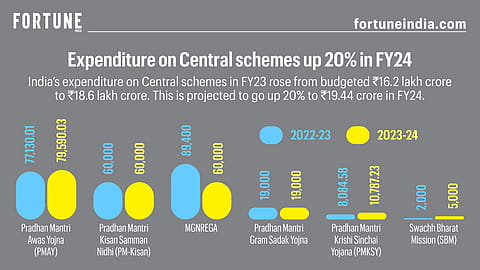 India's Expenduture on Central schemes is projected to go up 20% to ₹19.44 crore in FY24.