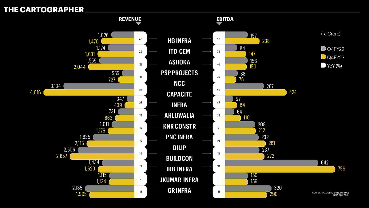 The Going Is Good For Infra Firms