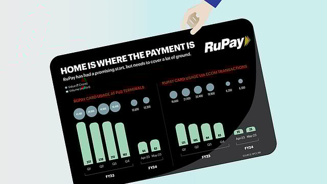 RuPay's Rise Heats Up Payments RuPay's Rise Heats Up Payments