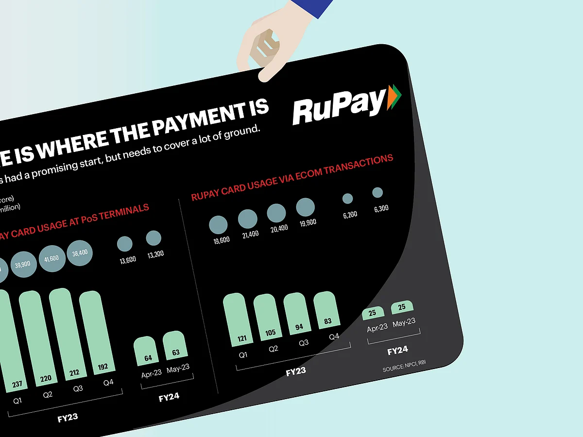 For RuPay, it's a question of when — not if — it will emerge as the country's number one payment card network processor.