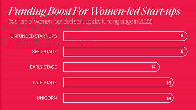 A Women-led Start-up Ecosystem