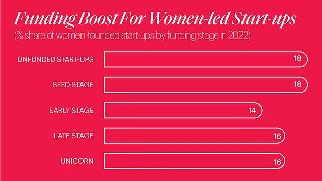 A Women-led Start-up Ecosystem