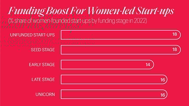 A Women-led Start-up Ecosystem