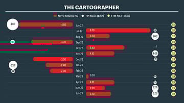 FPI Flows Bring Zing Back Into Nifty Premium