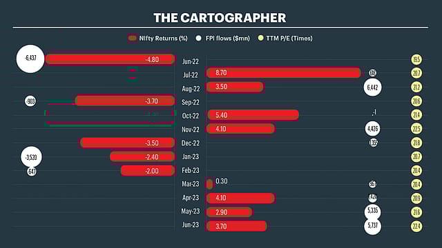 FPI Flows Bring Zing Back Into Nifty Premium