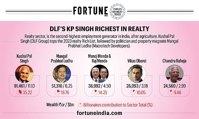 DLF’s KP Singh richest in Realty