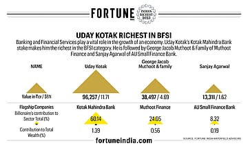Uday Kotak Richest in BFSI