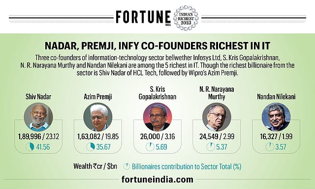 Nadar, Premji, Infy Co-founders Richest in IT