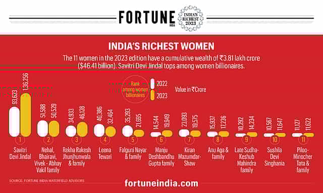 India’s Richest Women