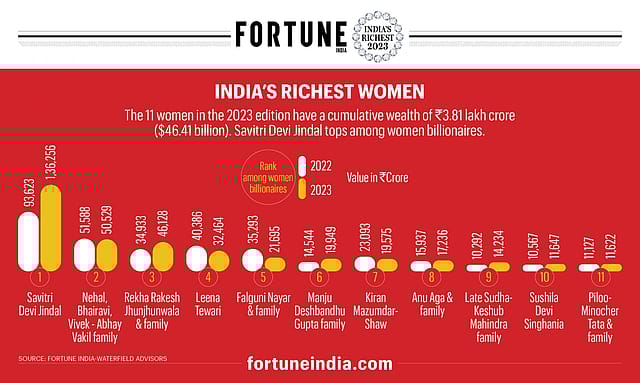 India’s Richest Women