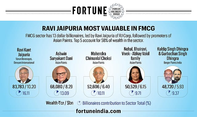 Ravi Jaipuria most valuable in FMCG