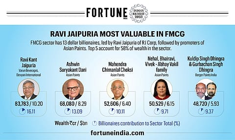 Fortune India Rich List 2023
