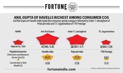 Fortune India Rich List 2023
