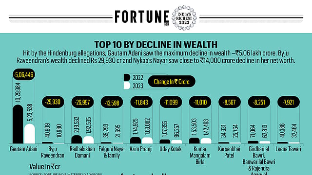 Top 10 By Decline In Wealth Top 10 By Decline In Wealth