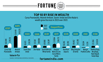Top 10 By Rise In Wealth