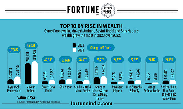 Top 10 By Rise In Wealth