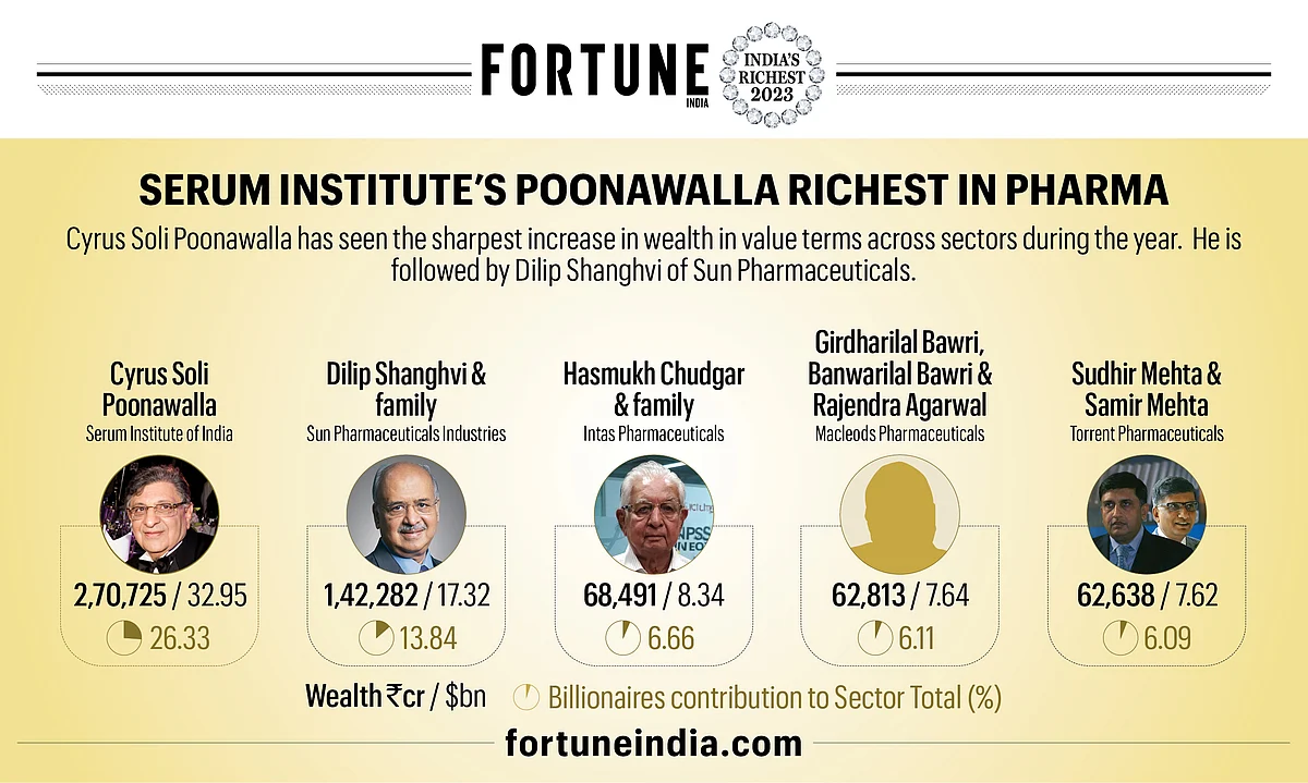 Fortune India Rich List 2023