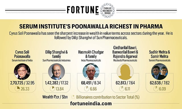 Serum Institute’s Poonawalla richest in Pharma