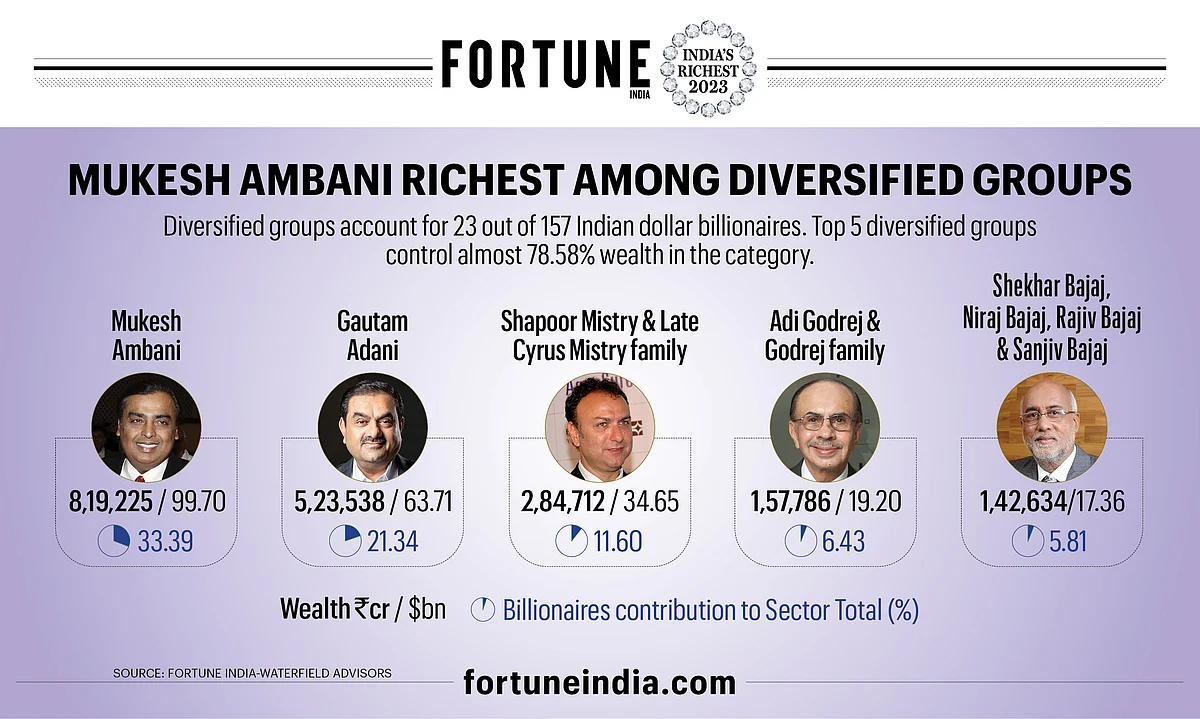  Top 5 diversified groups control almost 78.58% wealth in the category.

